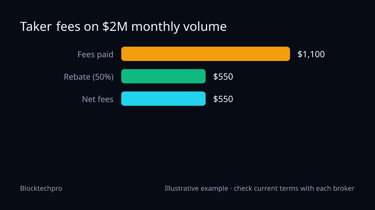 Bar chart for $2 million of monthly futures volume at the 0.055% taker fee: $1,100 in fees, a $550 rebate at 50%, leaving $550 in net fees.