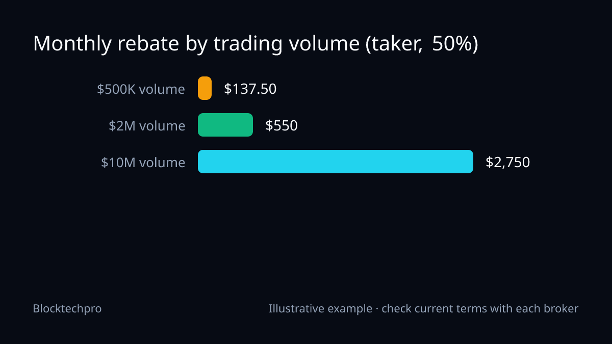 Bar chart of the monthly rebate at 50% of taker fees: $137.50 at $500,000 volume, $550 at $2 million and $2,750 at $10 million.