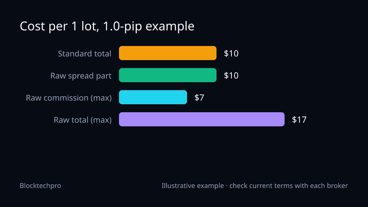 Bar chart: Standard spread cost $10.00, Raw Spread spread cost $10.00, Raw commission up to $7.00, Raw total up to $17.00 per lot.