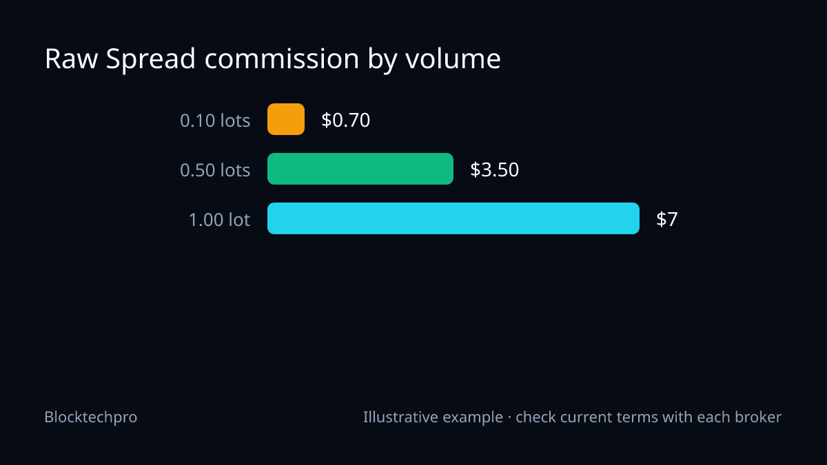 Bar chart of Raw Spread round-turn commission at up to $7.00 per lot: $0.70 for 0.10 lots, $3.50 for 0.50 lots, $7.00 for 1.00 lot.