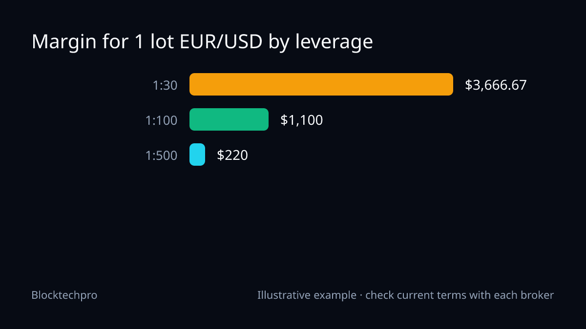 Bar chart: margin for 1 lot of EUR/USD at a hypothetical 1.1000 is $3,666.67 at 1:30, $1,100 at 1:100 and $220 at 1:500.