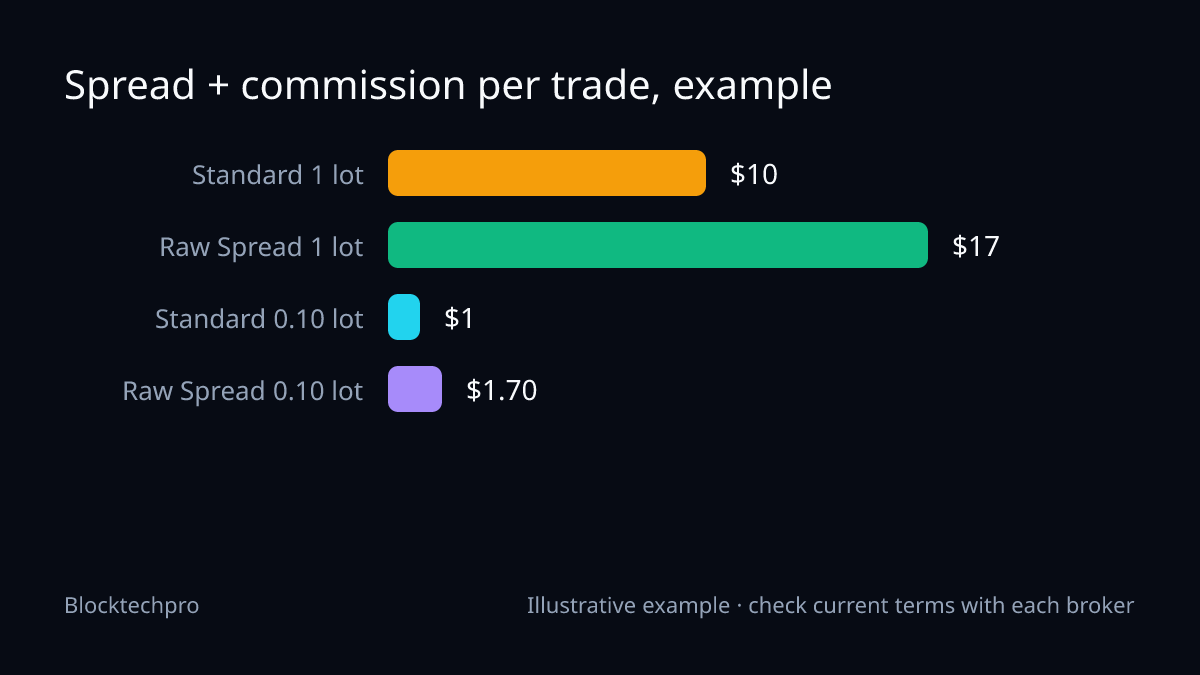 Bar chart of illustrative round-turn cost: Standard $10.00 and Raw Spread $17.00 for 1 lot, Standard $1.00 and Raw Spread $1.70 for 0.10 lot.