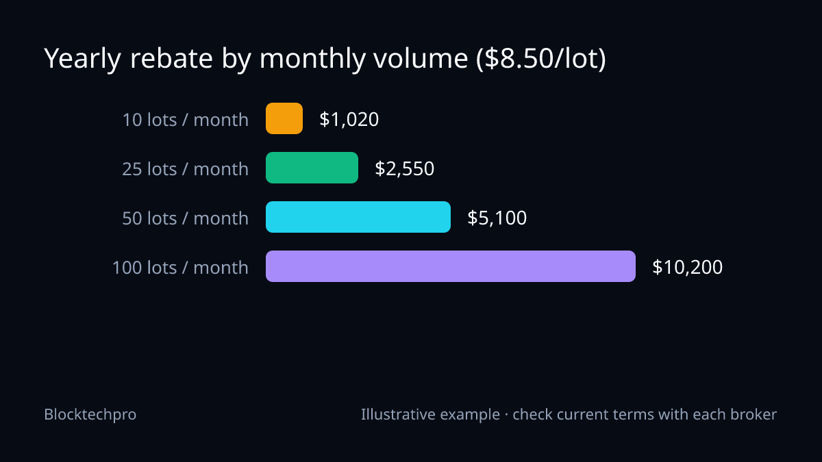 Bar chart of the yearly rebate at $8.50 per lot: $1,020 at 10 lots a month, $2,550 at 25 lots, $5,100 at 50 lots and $10,200 at 100 lots.
