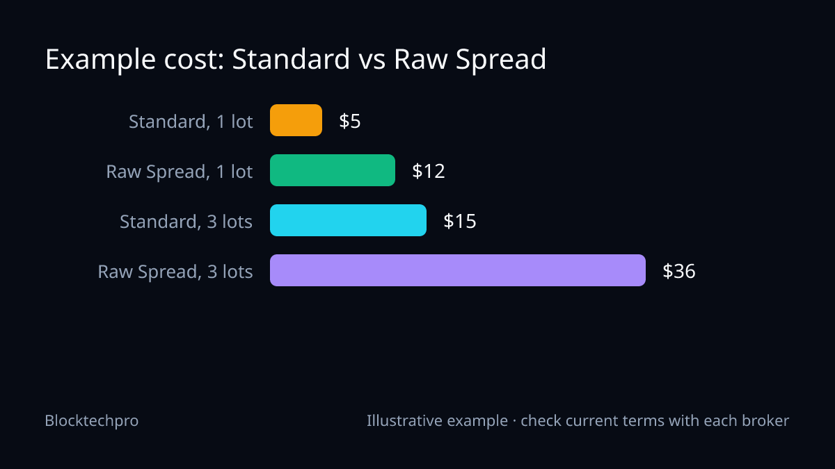 Bar chart of an illustrative total cost with a 0.5 pip spread: Standard $5.00 per lot and Raw Spread up to $12.00 per lot, or $15.00 and up to $36.00 for 3 lots.