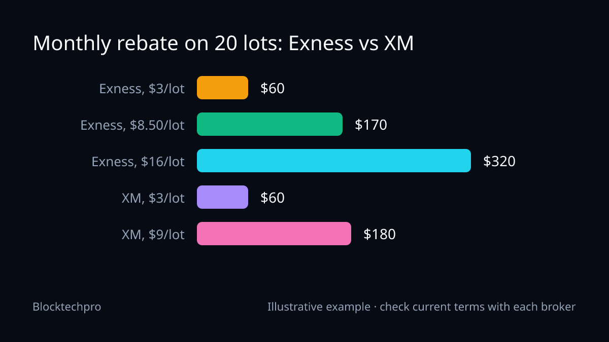 Bar chart of the monthly rebate on 20 standard lots: Exness $60 at $3 per lot, $170 at $8.50 and $320 at $16; XM $60 at $3 per lot and $180 at $9.