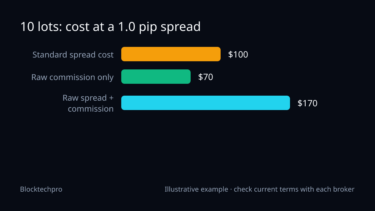 Bar chart of an illustrative 10-lot EUR/USD cost: Standard spread cost $100, Raw Spread commission $70, Raw Spread total $170.