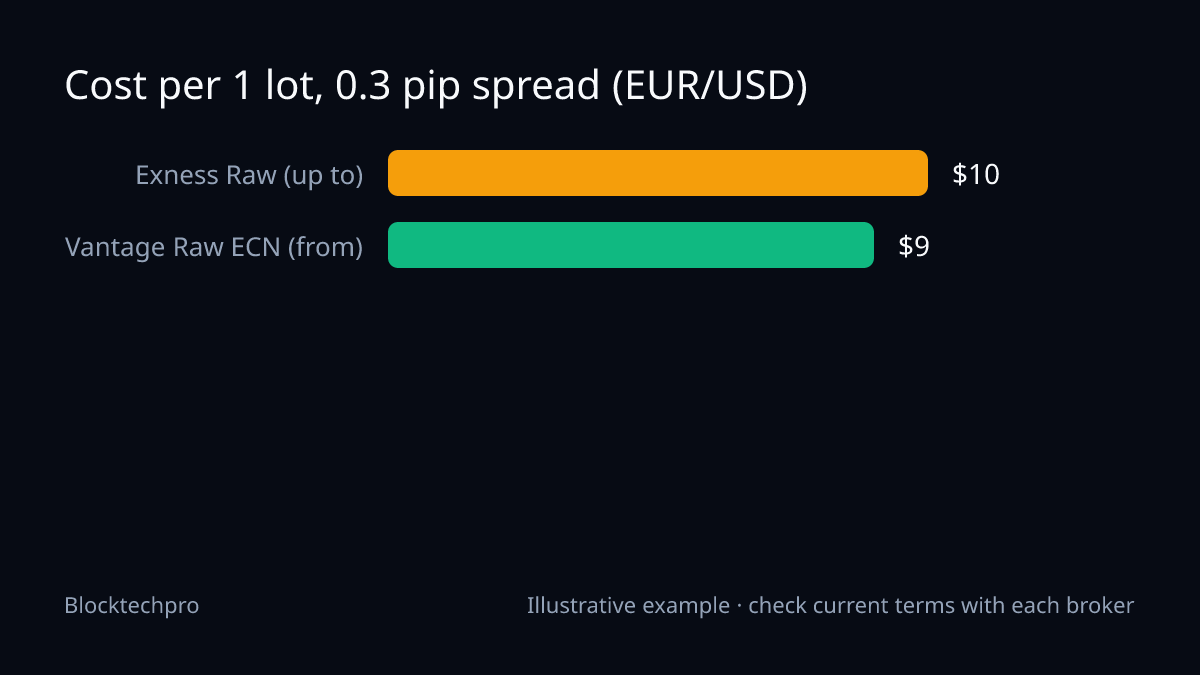 Bar chart of round-turn cost per EUR/USD lot at a hypothetical 0.3 pip spread: Exness Raw Spread up to $10.00 and Vantage Raw ECN from $9.00.