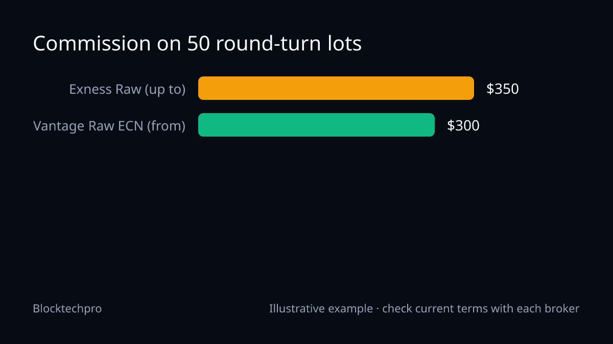 Bar chart of commission on 50 round-turn lots: Exness Raw Spread up to $350 and Vantage Raw ECN from $300.