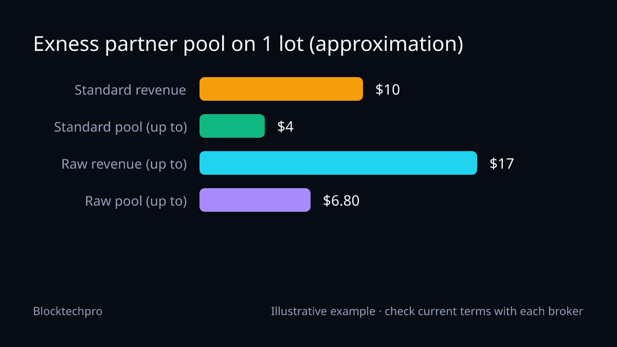 Bar chart of approximate maximum Exness partner pool per lot: $4.00 on a $10.00 Standard cost and $6.80 on a $17.00 Raw Spread cost.