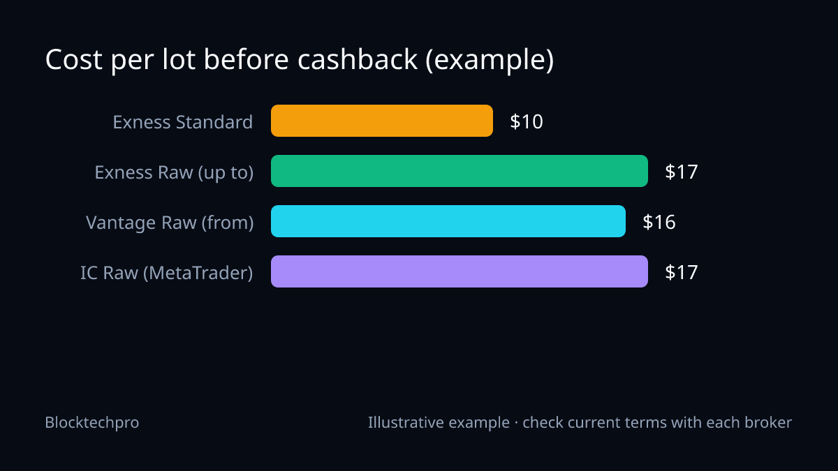 Bar chart of hypothetical cost per lot before cashback using a 1.0 pip spread: Exness Standard $10, Exness Raw Spread up to $17, Vantage Raw ECN from $16, IC Markets Raw MetaTrader $17.