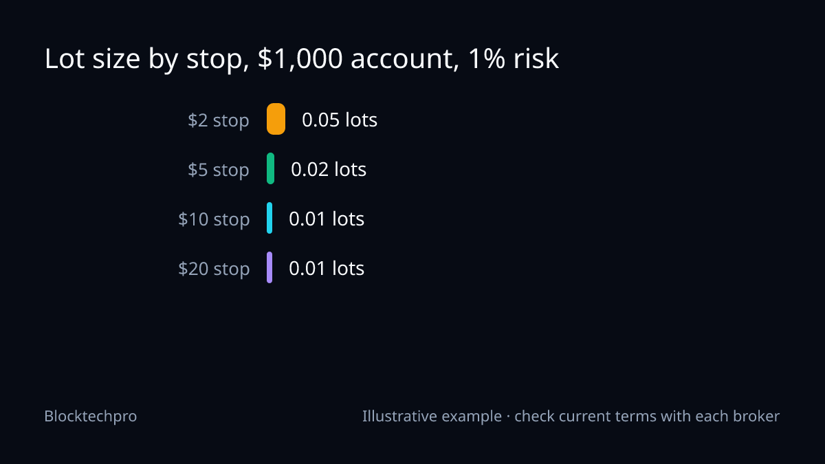 Bar chart of XAU/USD lot size for a $1,000 account risking $10: 0.05 lots at a $2 stop, 0.02 at $5, 0.01 at $10 and 0.005 at $20.
