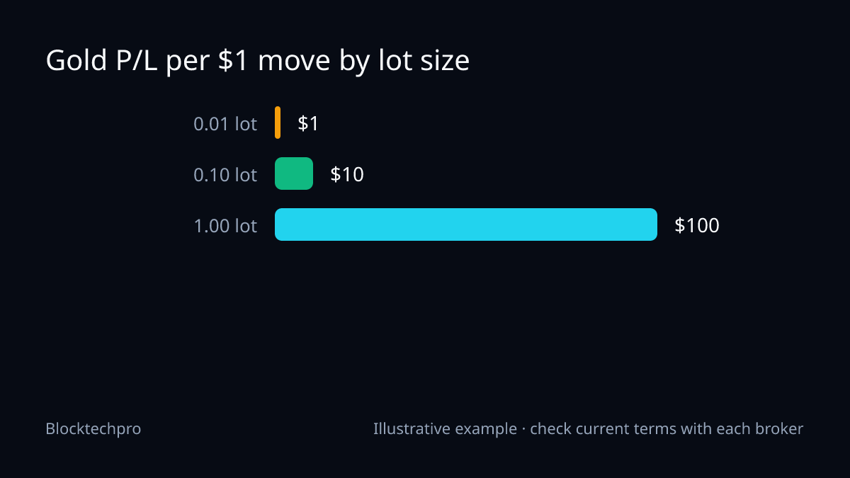Bar chart showing a $1 move in XAU/USD is worth $1 on 0.01 lot, $10 on 0.10 lot and $100 on 1.00 lot.