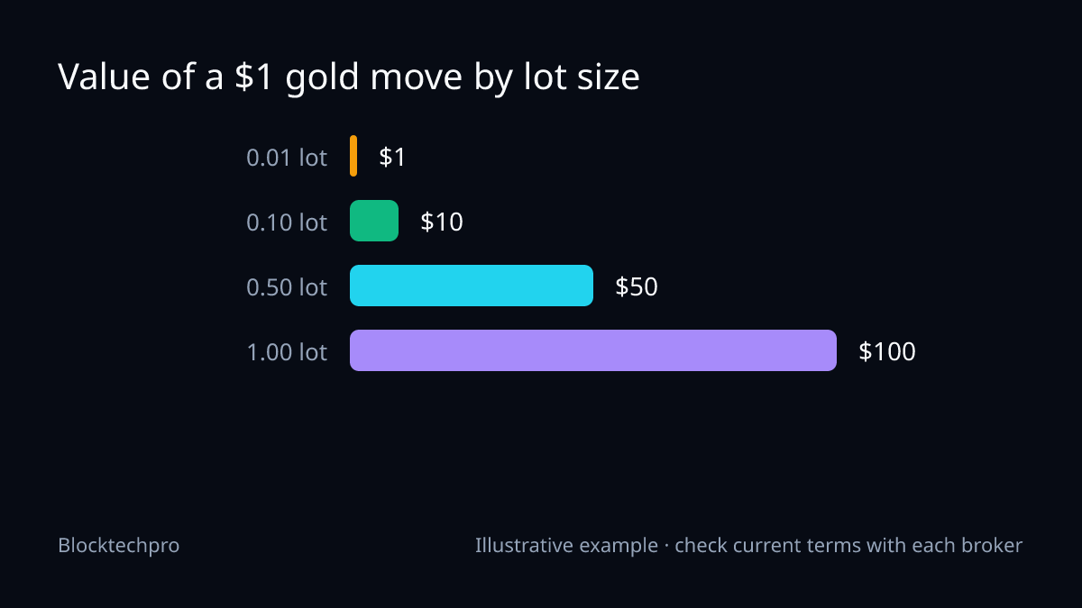 Bar chart: a $1 move in XAU/USD is worth $1 on 0.01 lot, $10 on 0.10 lot, $50 on 0.50 lot and $100 on 1.00 lot.