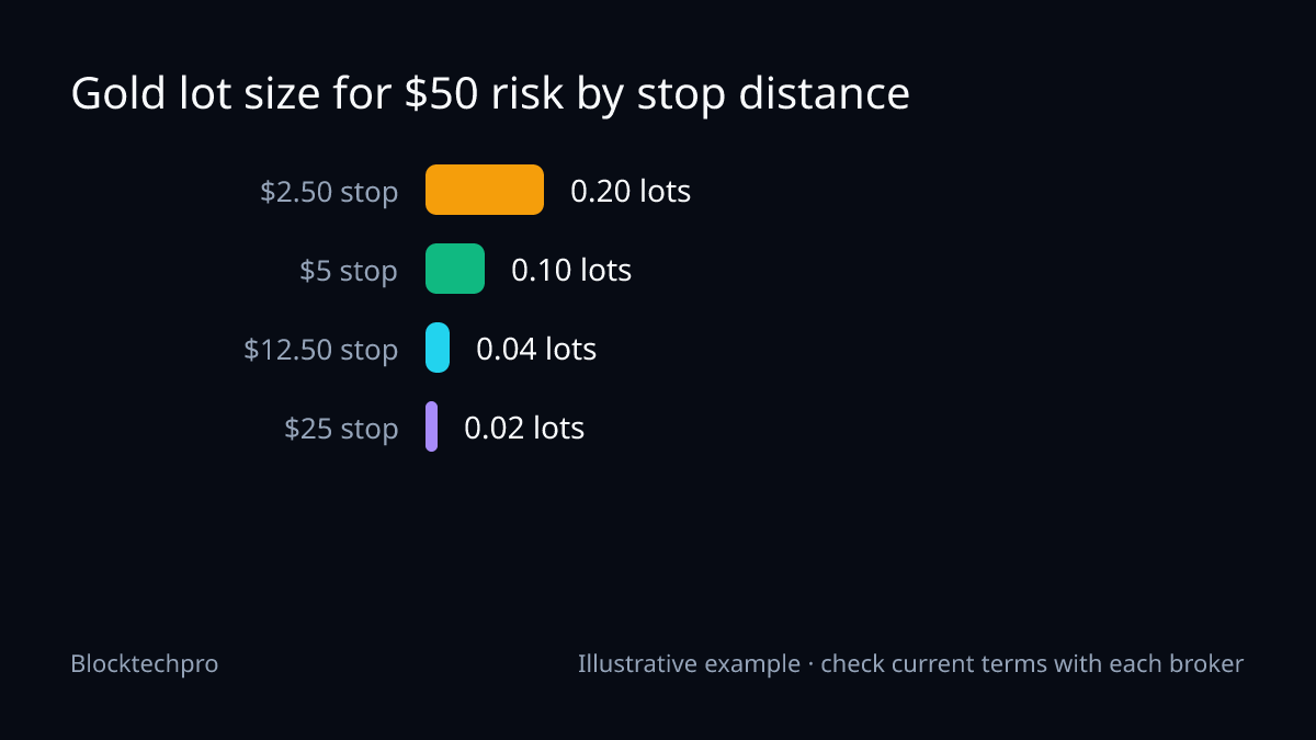 Bar chart: risking $50 gives 0.20 lots with a $2.50 stop, 0.10 lots with $5, 0.04 lots with $12.50 and 0.02 lots with $25.