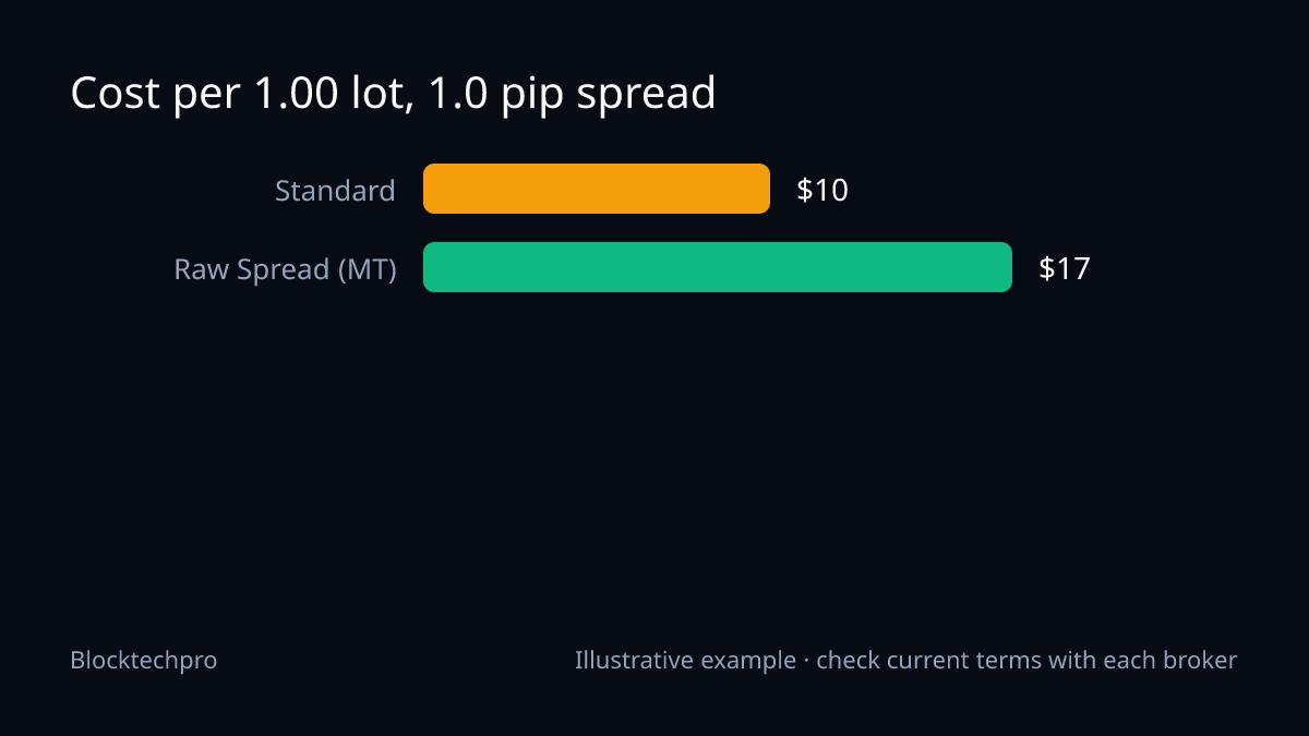 Bar chart of EUR/USD cost per 1.00 lot at an illustrative 1.0 pip spread: Standard $10.00 versus Raw Spread MetaTrader $17.00.