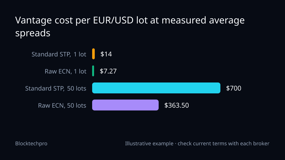 Bar chart: Standard STP $14.00 and Raw ECN $7.27 per lot; for 50 lots a month, $700.00 and $363.50.