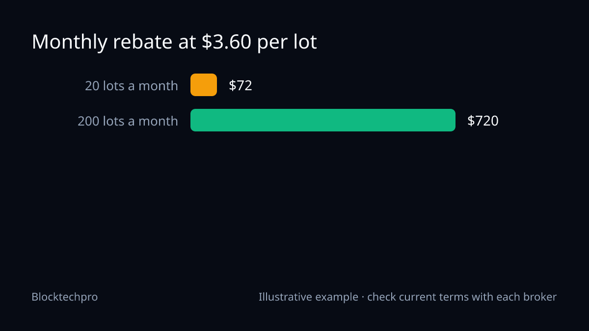 Bar chart: $72.00 at 20 lots a month and $720.00 at 200 lots a month.
