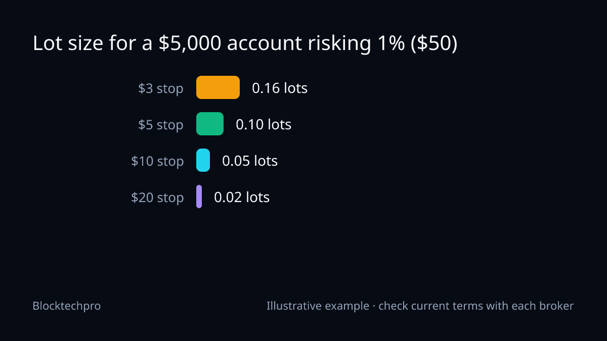 Bar chart of gold position size for a $5,000 account risking $50: 0.16 lots with a $3 stop, 0.10 lots with a $5 stop, 0.05 lots with a $10 stop and 0.02 lots with a $20 stop.