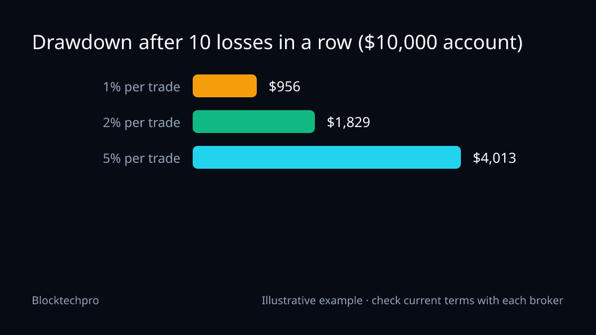 Bar chart of the loss after ten consecutive losing trades on a $10,000 account: $956 when risking 1% per trade, $1,829 at 2% and $4,013 at 5%.