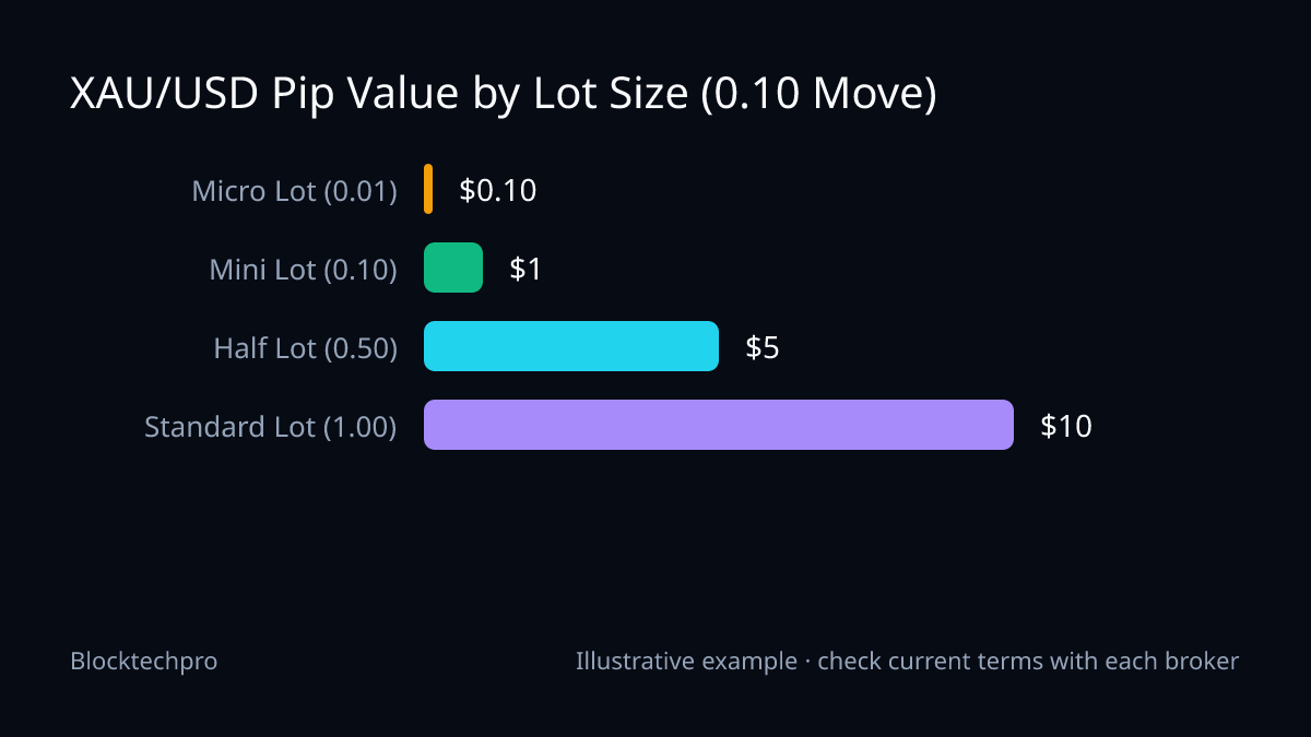 Bar chart comparing pip value for a 0.10 dollar price move in gold across micro, mini, and standard lots: 0.10 dollars, 1.00 dollar, and 10.00 dollars.