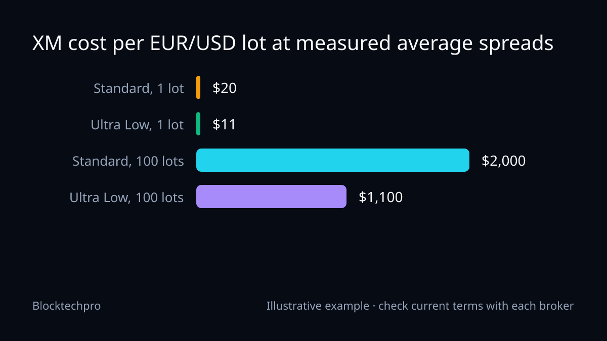 Bar chart: Standard $20.00 and Ultra Low $11.00 per lot; for 100 lots a month, Standard $2,000.00 and Ultra Low $1,100.00.