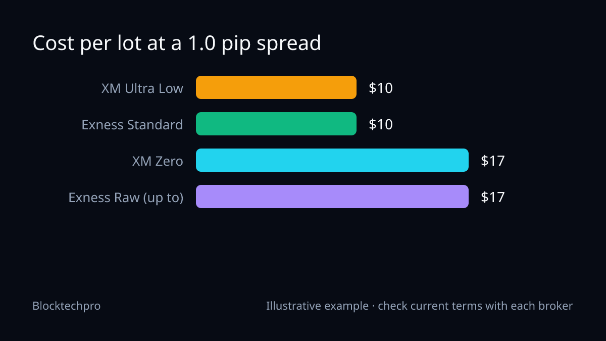 Bar chart: XM Ultra Low and Exness Standard cost $10 per lot at a hypothetical 1.0 pip spread, while XM Zero and Exness Raw (up to) cost $17 once $7.00 commission is added.