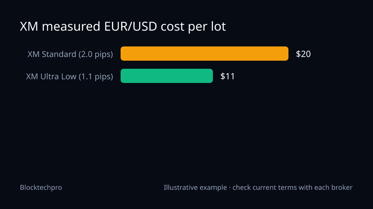 Bar chart: at ForexBrokers.com's measured average EUR/USD spreads, XM Standard (2.0 pips) costs $20 per lot and XM Ultra Low (1.1 pips) costs $11 per lot.